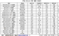 연내 신도시서 2만1331가구 쏟아진다