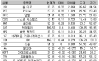 [표] 美 다우지수 종목별 등락률