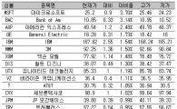 [표] 美 다우지수 종목별 등락률