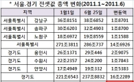 서울·경기 전셋값 총액 6개월새 30조원 늘어나