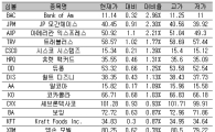 [표] 美 다우지수 종목별 등락률