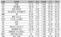 [표] 美 다우지수 종목별 등락률