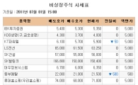 [장외시장 시황]신세계인터내셔날, 3일째 연속 신고가