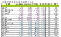[주간장외시황] 코리아로터리서비스, 지난주 35.05%↓