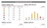 <448회 로또당첨번호> 3, 7, 13, 27, 40, 41 보너스번호 36