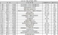 7월 전국 입주 1만4284가구.. 전월比  3598가구 감소