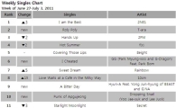 [CHART] Mnet Weekly Singles Chart: June 27-July 3
