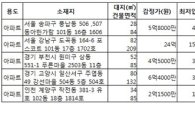 [알짜경매]풍납동 동아한가람 4억6400만원