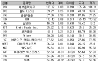 [표] 美 다우지수 종목별 등락률
