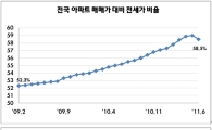 6월 전국 전세가율, 29개월만에 처음 줄었다
