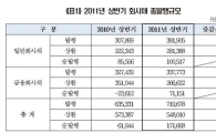 올 상반기 회사채 72조원 발행..전년比 13% ↑