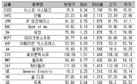 [표] 美 다우지수 종목별 등락률