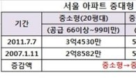 서울 아파트 '중대형 갈아타기' 비용 감소