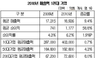 국내 1천대 기업에 들어가기 위한 매출 커트라인은?