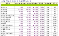 [주간장외시황] 옵티시스, 높은 공모청약률..17.65%↑