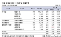 [주간펀드동향]글로벌 시장 훈풍..국내외펀드 오름세