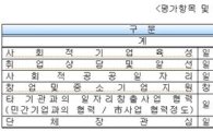 서울시, 일자리창출 실적 우수 자치구에 총 9억원 지원 