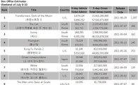 [CHART] Weekend Box Office: July 8-10