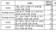 [알짜경매]상계동 대림아파트 2억 3200만원