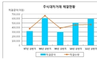 공매도 확대..주식대차거래 2년째 증가세