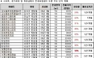 '전세난 후폭풍' 시프트 보증금 최고 7280만원 상승