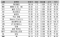 [표] 美 다우지수 종목별 등락률