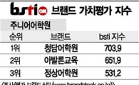 [그래픽뉴스]청담어학원, 주니어어학원 브랜드 1위