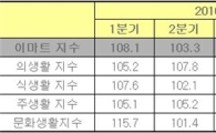 2분기 이마트지수, 기준점 상회..'소비심리 회복'