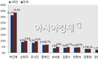 손학규-유시민, 야권 차기 대선후보 지지도 '각축'