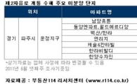 수도권 북부시장 제2 자유로 타고 '분양 무덤' 탈출 ?