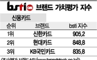 [그래픽뉴스]신한카드, 신용카드 브랜드 1위