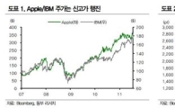 '고마워 애플'..IT株 앞서 담아야<동부證>