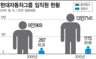 [MK리더십]그룹 임원수 증가, 직원의 2배