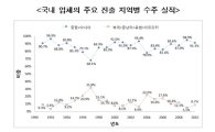 건산硏 "해외건설시장 2020년까지 3~4% 성장 지속"