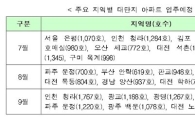 9월까지 전국 3만8000여가구 '집들이'