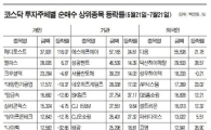 코스닥 호황 '큰 손' 얘기..개미들은 울었다