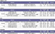 [부동산캘린더]휴가철, 지방 분양 '눈길' ..전국 5곳 3768가구