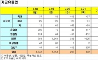 [펀드동향]국내주식펀드 이틀째 순유출