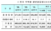 상반기 전국 항만물동량 역대 최고