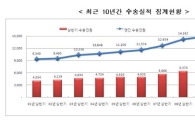 상반기 연안여객선 수송실적 전년동기대비 2%↓