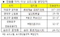 오피스텔 분양성적과 전용률 상관관계