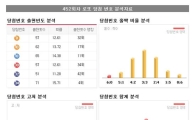 <452회 로또당첨번호> 8, 10, 18, 30, 32, 34 보너스번호 27
