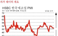 HSBC, "韓 제조업 경기 9개월 연속 상승"