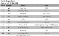 [CHART] Mnet Weekly Singles Chart: July 25-31