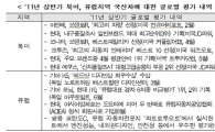 올 상반기 국내 자동차 수출·해외생산 사상 최대