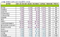 [주간장외시황] 시큐브, 지난주 15.22% 하락