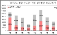 9월 수도권 6900가구 집들이..전세시장 '숨통'