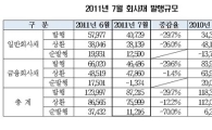 7월 회사채 8.7억 발행..전월비 30% 감소