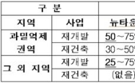 재개발 임대주택비율 5%까지 낮아진다