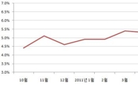 中 7월 소비자물가지수 상승률 6.5% (상보)